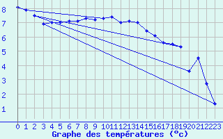 Courbe de tempratures pour Col des Saisies (73)