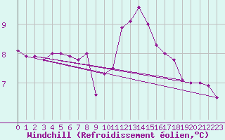 Courbe du refroidissement olien pour Samatan (32)