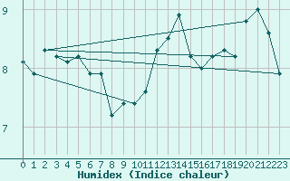 Courbe de l'humidex pour Ploudalmezeau (29)