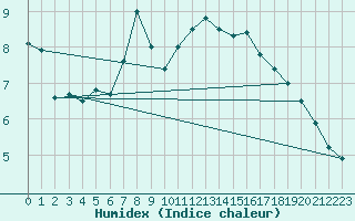 Courbe de l'humidex pour Bielsko-Biala