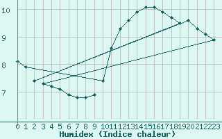 Courbe de l'humidex pour Forceville (80)