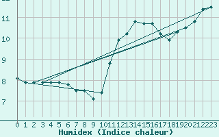 Courbe de l'humidex pour Aizenay (85)