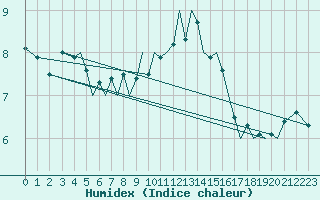 Courbe de l'humidex pour Guernesey (UK)