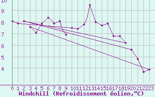 Courbe du refroidissement olien pour Valley