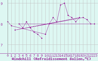 Courbe du refroidissement olien pour Beerse (Be)