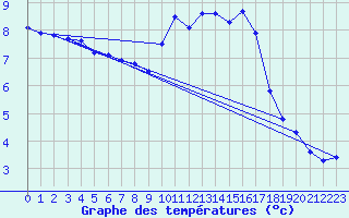 Courbe de tempratures pour Cherbourg (50)
