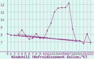 Courbe du refroidissement olien pour Istres (13)