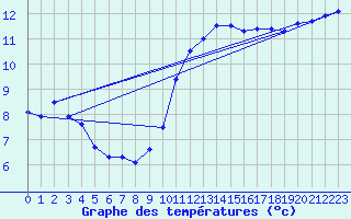 Courbe de tempratures pour Avord (18)