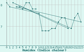 Courbe de l'humidex pour Gurande (44)