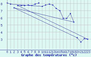 Courbe de tempratures pour Brigueuil (16)