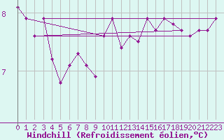 Courbe du refroidissement olien pour Mirebeau (86)
