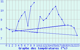 Courbe de tempratures pour Kernascleden (56)