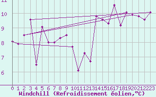 Courbe du refroidissement olien pour Blus (40)