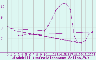 Courbe du refroidissement olien pour Saint-Laurent Nouan (41)