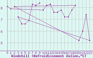 Courbe du refroidissement olien pour Boulogne (62)