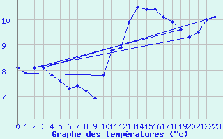 Courbe de tempratures pour Guret (23)