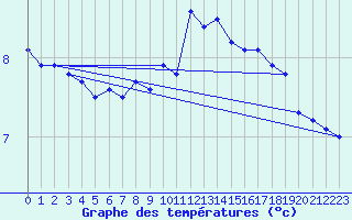 Courbe de tempratures pour Manston (UK)