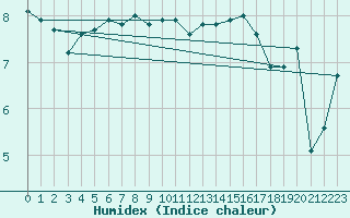 Courbe de l'humidex pour Mace Head