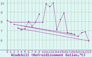 Courbe du refroidissement olien pour Zakopane