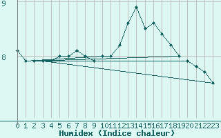 Courbe de l'humidex pour Courcouronnes (91)