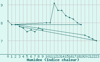 Courbe de l'humidex pour Manston (UK)