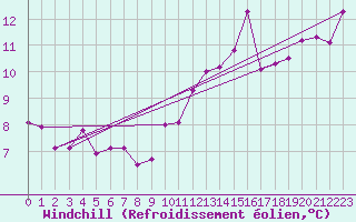 Courbe du refroidissement olien pour Cabestany (66)