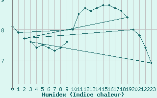 Courbe de l'humidex pour Dieppe (76)