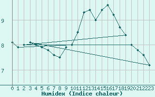 Courbe de l'humidex pour Chartres (28)