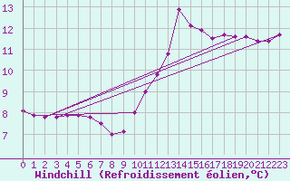 Courbe du refroidissement olien pour Sainte-Ouenne (79)