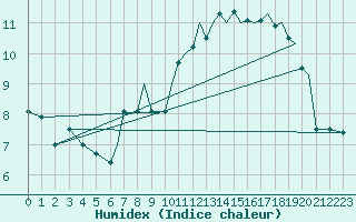 Courbe de l'humidex pour Hawarden