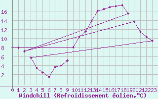 Courbe du refroidissement olien pour Carspach (68)