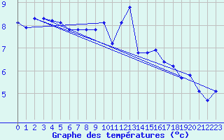 Courbe de tempratures pour Anglars St-Flix(12)