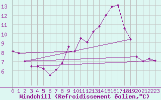 Courbe du refroidissement olien pour Le Castellet (83)
