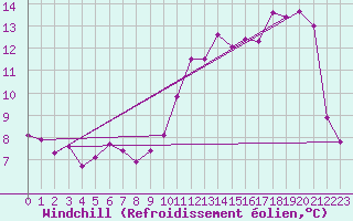Courbe du refroidissement olien pour Jamricourt (60)