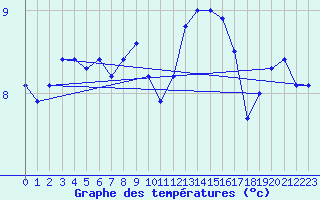 Courbe de tempratures pour Chauny (02)