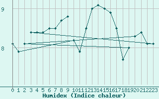 Courbe de l'humidex pour Chauny (02)