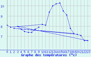 Courbe de tempratures pour Salen-Reutenen