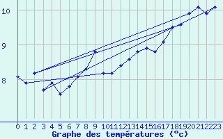 Courbe de tempratures pour Niederbronn-Nord (67)