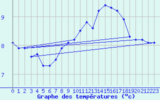 Courbe de tempratures pour Cap Gris-Nez (62)