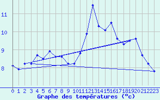 Courbe de tempratures pour Cap Bar (66)