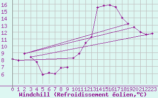 Courbe du refroidissement olien pour Montredon des Corbires (11)