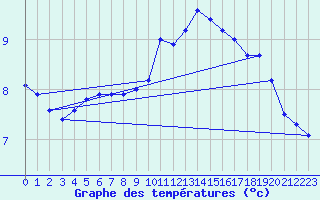 Courbe de tempratures pour Millau - Soulobres (12)