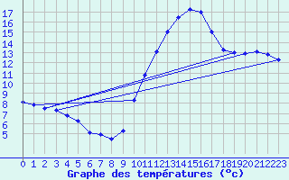 Courbe de tempratures pour Nonaville (16)