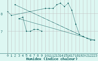 Courbe de l'humidex pour Sierra de Alfabia