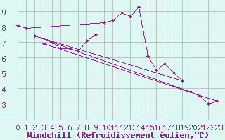 Courbe du refroidissement olien pour Les Eplatures - La Chaux-de-Fonds (Sw)