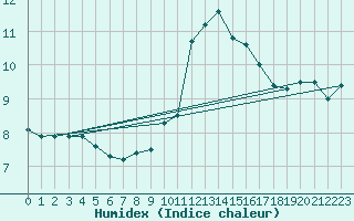 Courbe de l'humidex pour Plasencia