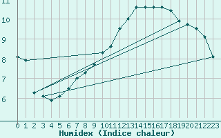 Courbe de l'humidex pour Wittenberg