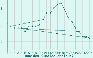 Courbe de l'humidex pour Werwik (Be)