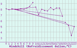 Courbe du refroidissement olien pour Geisenheim