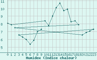 Courbe de l'humidex pour Montalbn